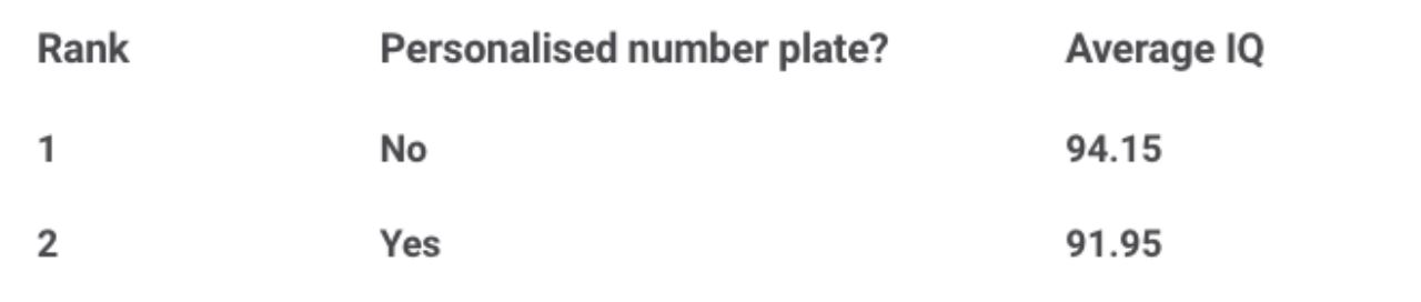 kajian dapati pemandu kereta warna putih ada iq tertinggi, hijau paling rendah