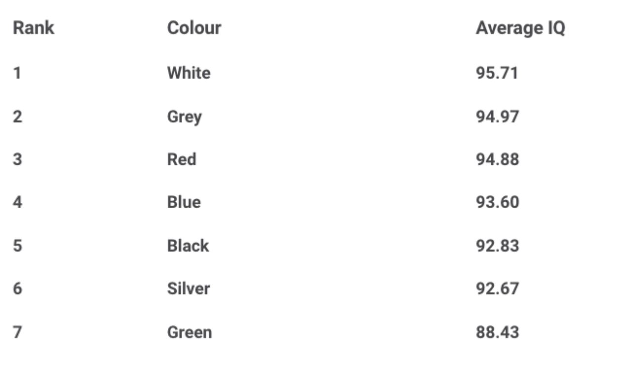 kajian dapati pemandu kereta warna putih ada iq tertinggi, hijau paling rendah