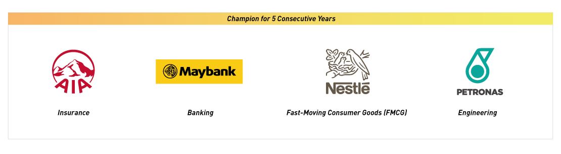 AIA, Maybank, Nestle, Petronas are winners of GCA for 5 consecutive years