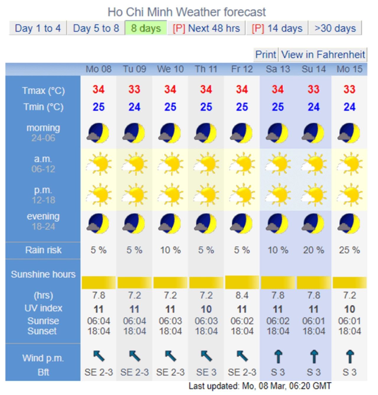 hampir semua tempat di vietnam alami sinaran uv tahap bahaya!