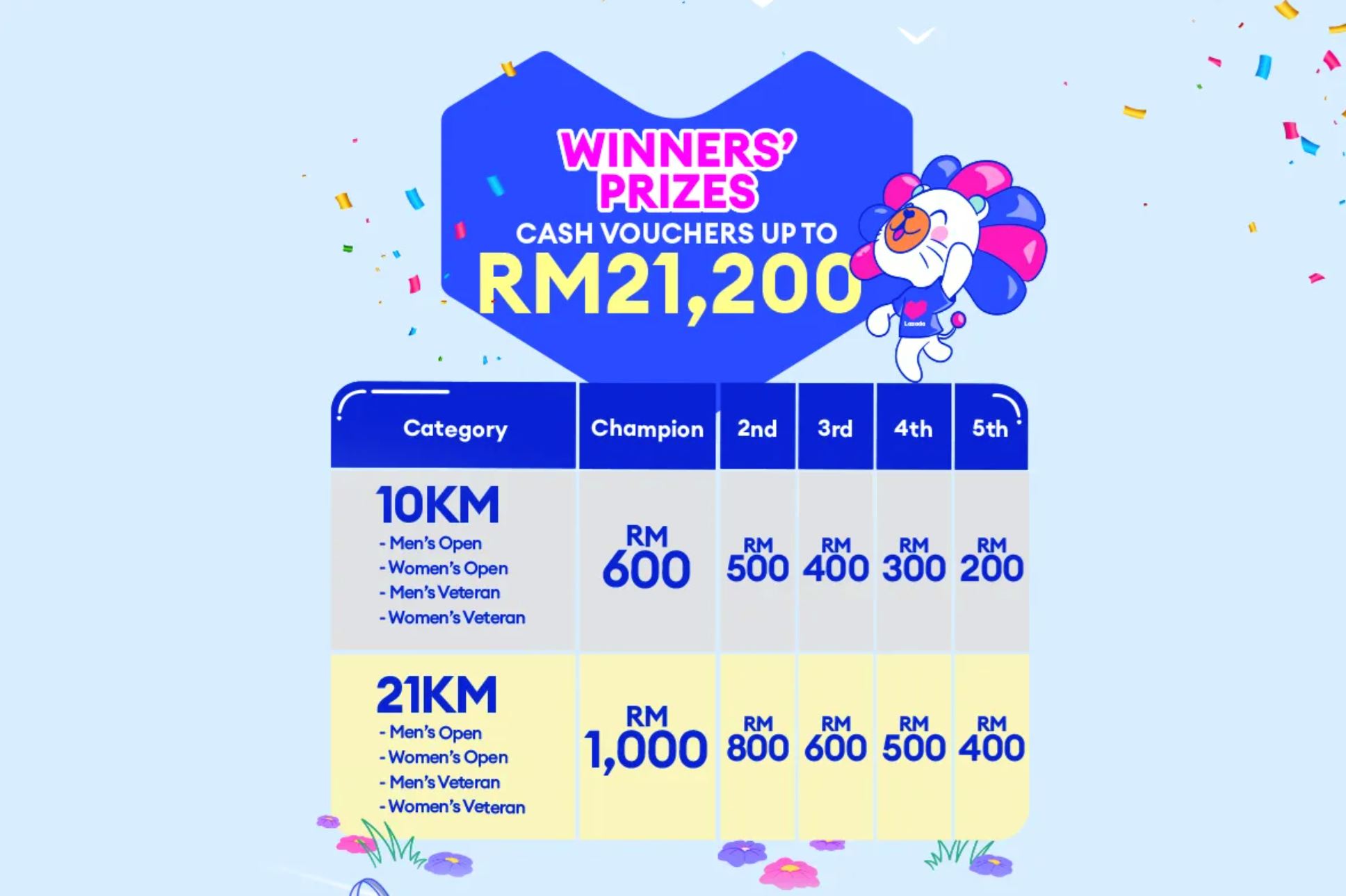 Hadiah pemenang Lazada run