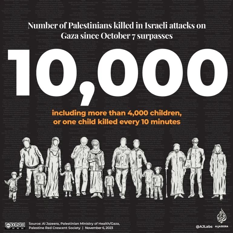 dah sebulan berperang, lebih 10,000 rakyat palestin maut akibat kekejaman rejim zionis