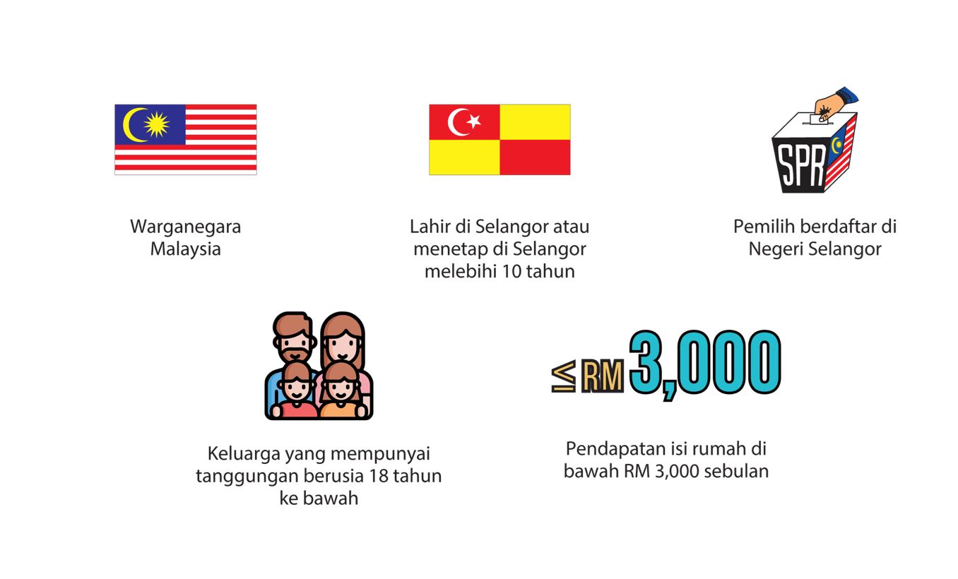 雪州政府2024补助金计划！低收入家庭每月可获rm300！