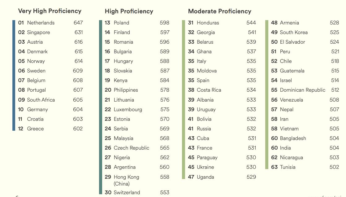 malaysia negara ke-3 asia fasih bahasa inggeris, negeri perak paling lancar