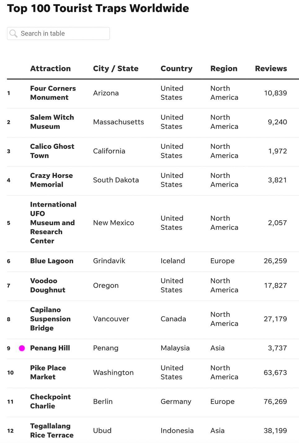 震惊！槟城升旗山上榜世界百大“游客陷阱”！