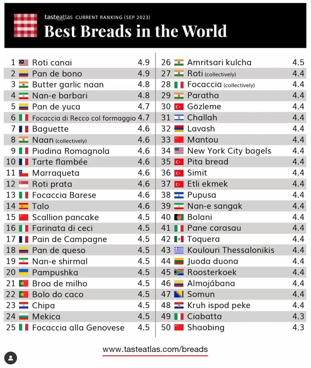 roti canai dari malaysia dinobatkan hidangan roti terbaik di dunia