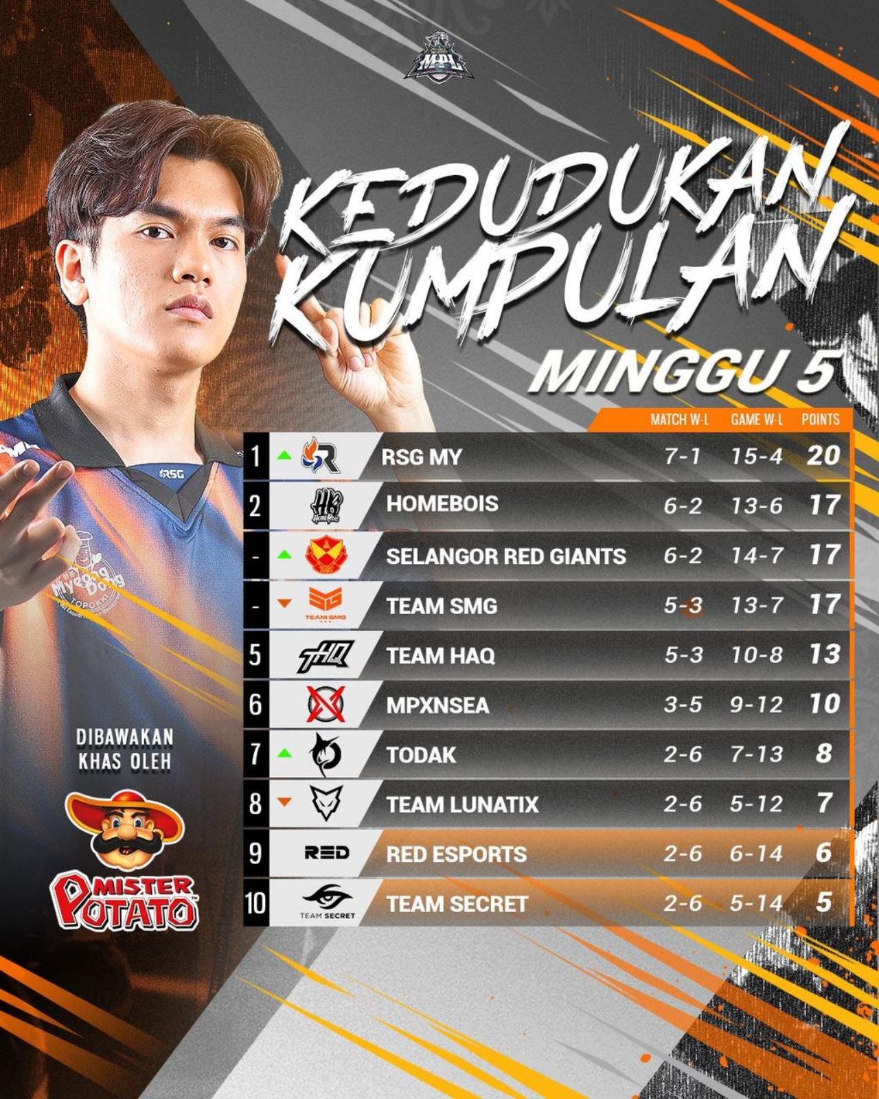 rsg my jadi penghulu liga di minggu ke-5, sambutan hari malaysia penuh gemilang di mpl my