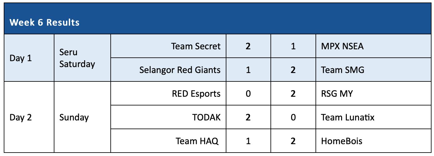 mpl-12: rsg malaysia & team smg mara ke upper bracket semi finals