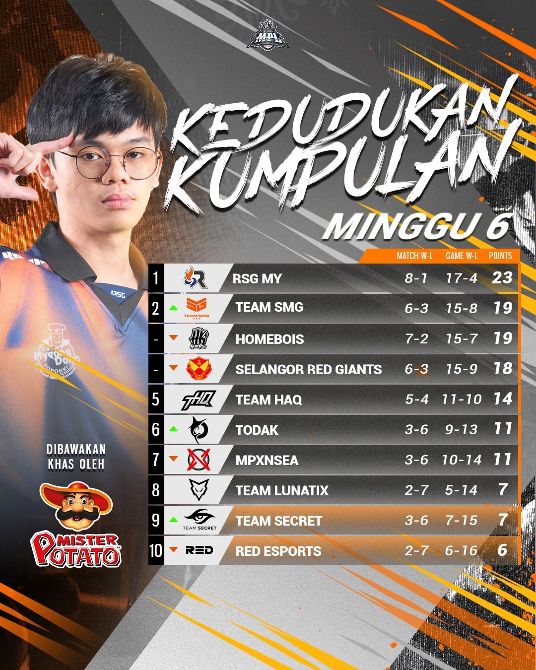 mpl-12: rsg malaysia & team smg mara ke upper bracket semi finals