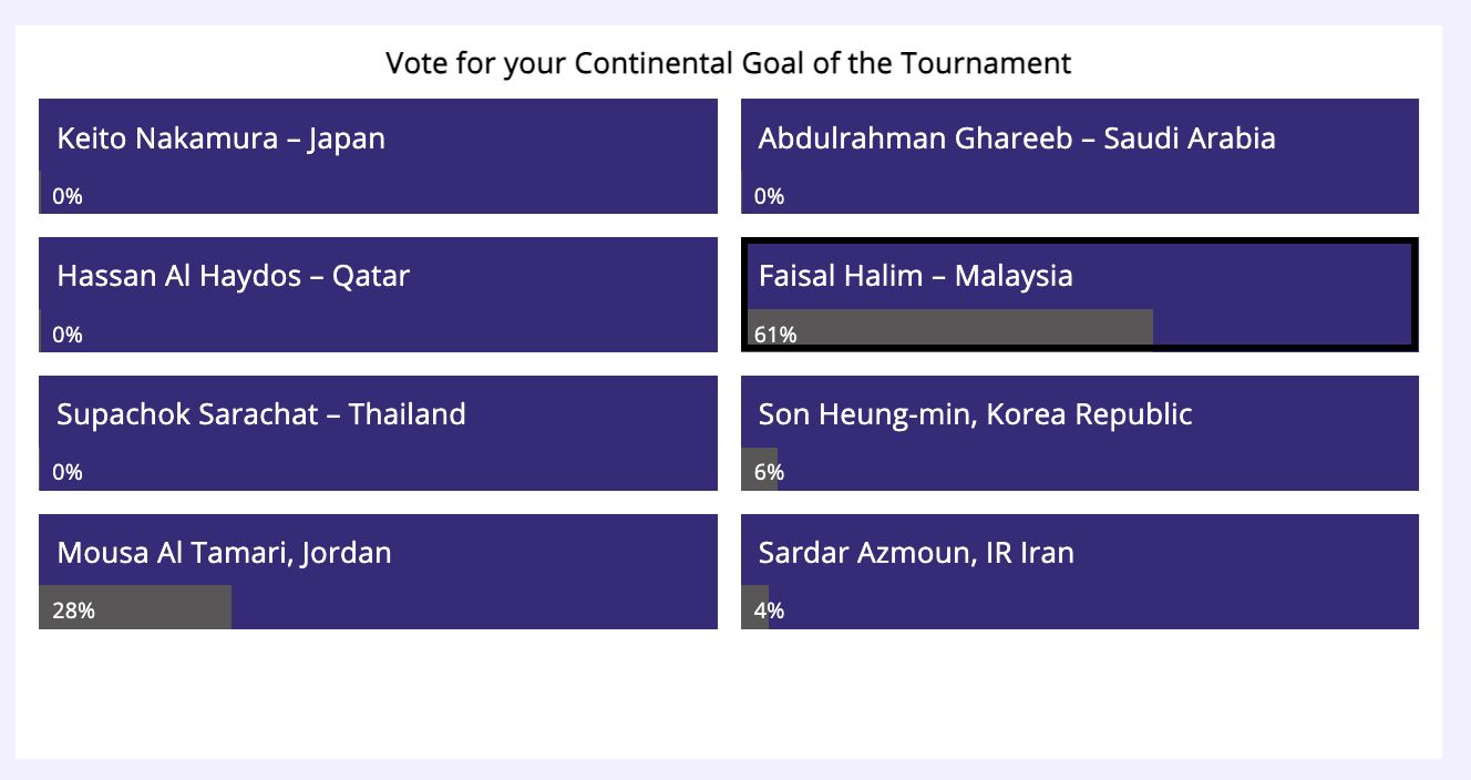 jaringan faisal halim kini mendahului senarai gol terbaik piala asia 2023. teruskan undi!