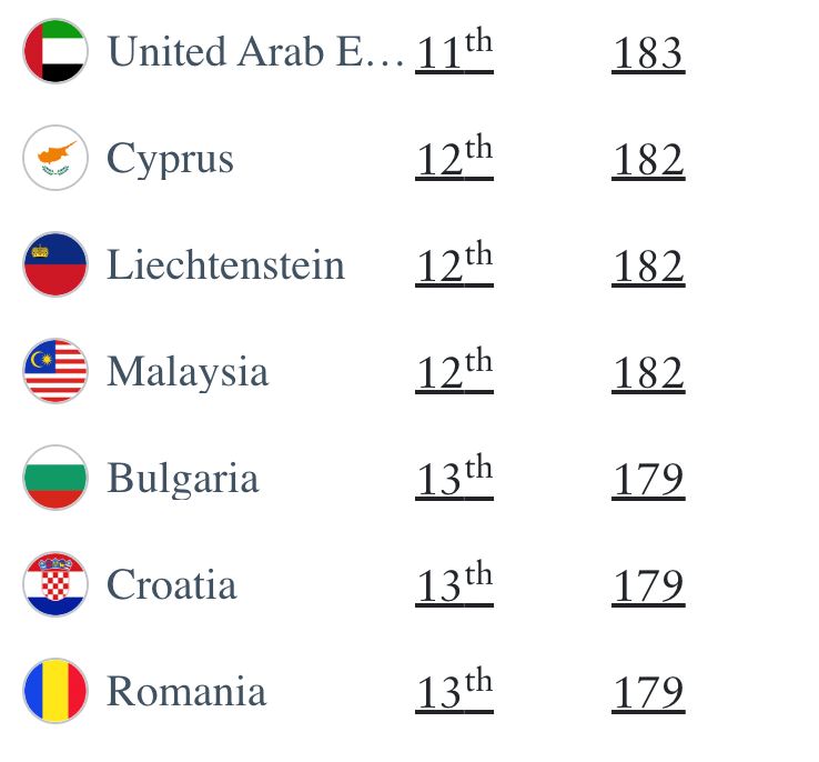 malaysian passport secures 12th position among the world's strongest passports!