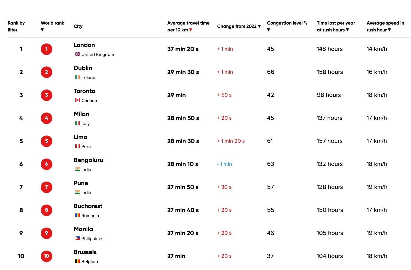 kuala lumpur no. 4 di asia tenggara paling banyak buang masa dalam jem