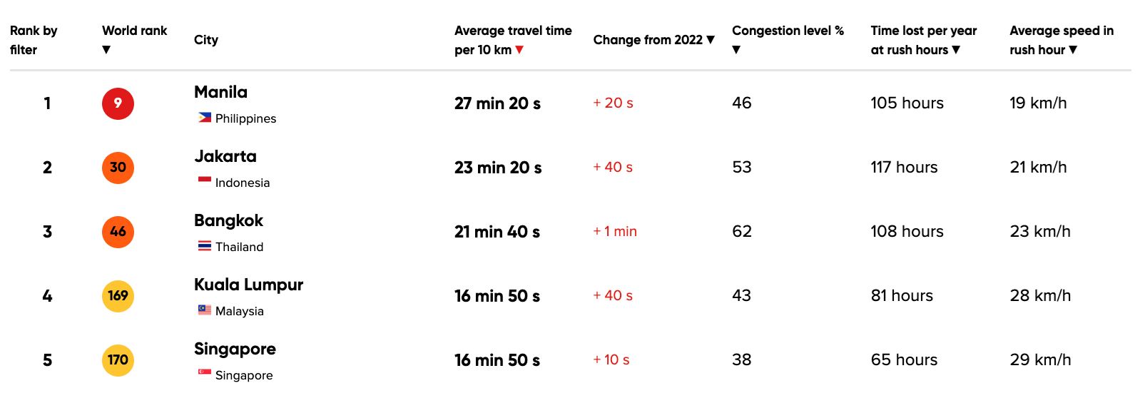 kuala lumpur no. 4 di asia tenggara paling banyak buang masa dalam jem