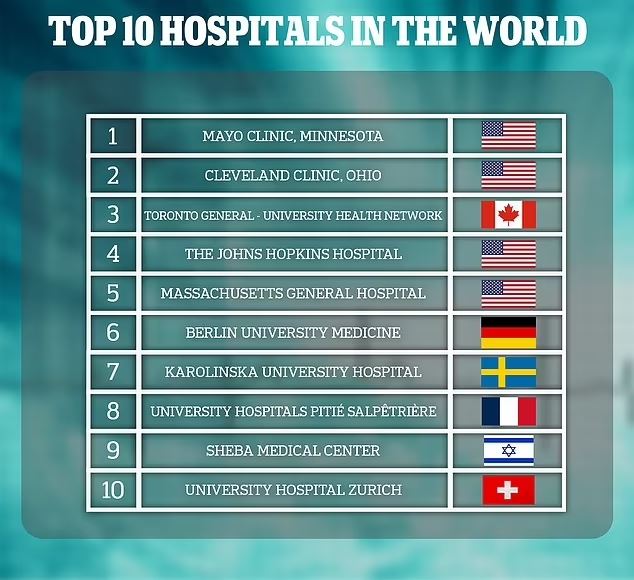 全球250大最佳医院排行榜🏥大马有2家医院入榜🔥