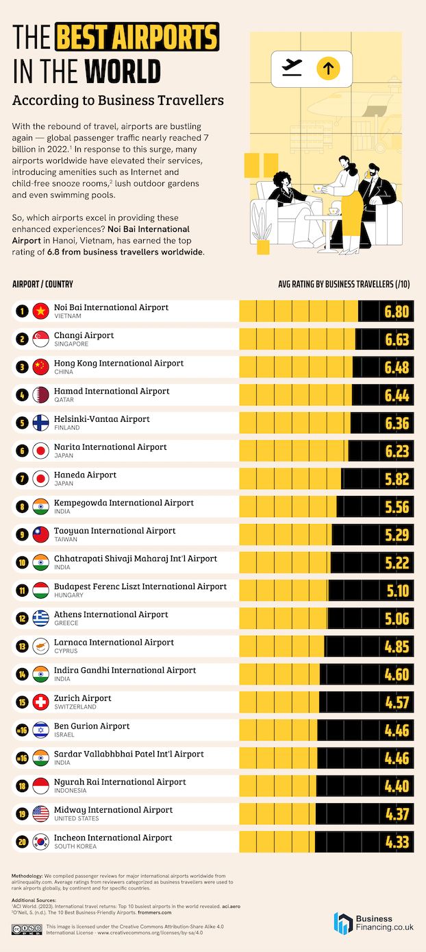 study finds klia ranks 8th worst in asia, while changi airport claims 2nd best spot!