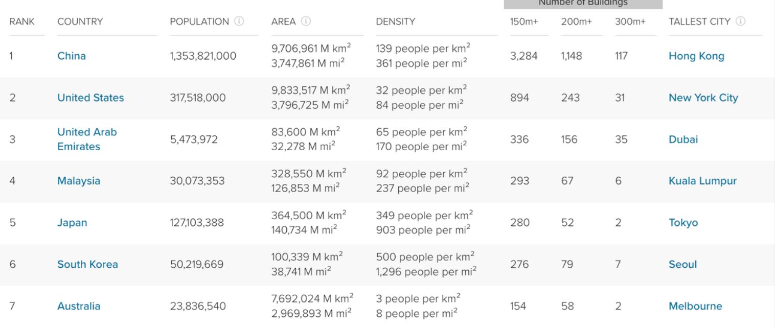 malaysia reigns supreme! top skyscraper destination in southeast asia, fourth in the world