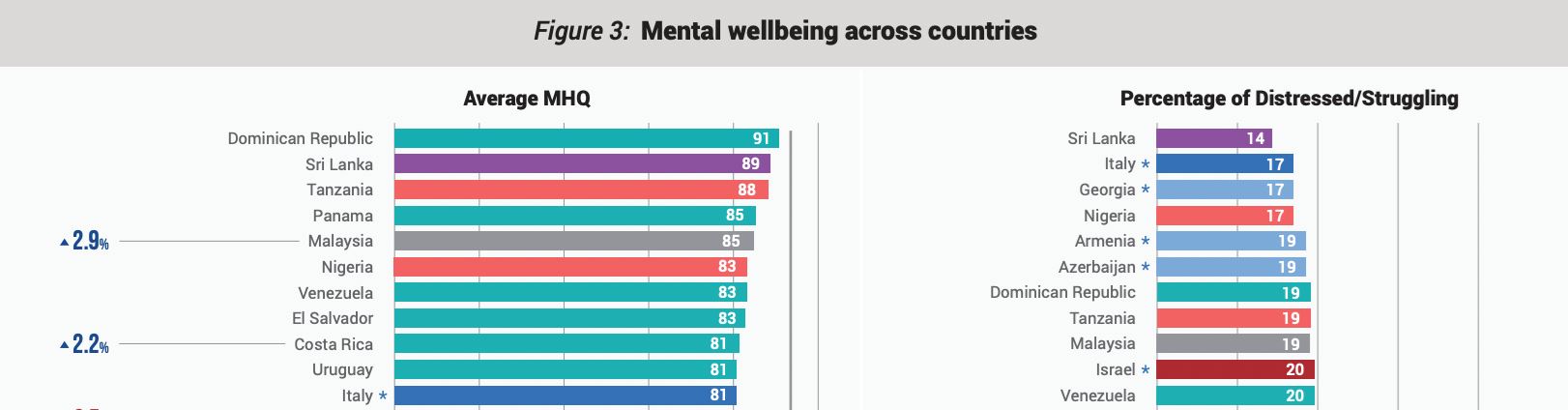 malaysia secures 5th place among “world's happiest nations” in latest mental health analysis