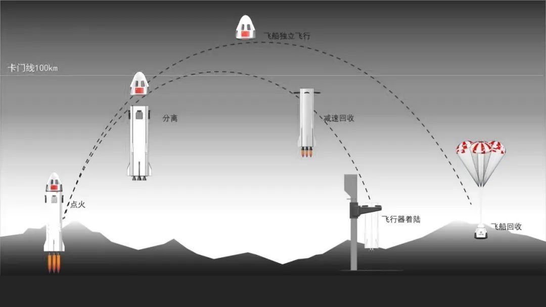 🇨🇳中国太空旅游飞行器将于2027年首飞❗一个人门票为129万令吉🔥