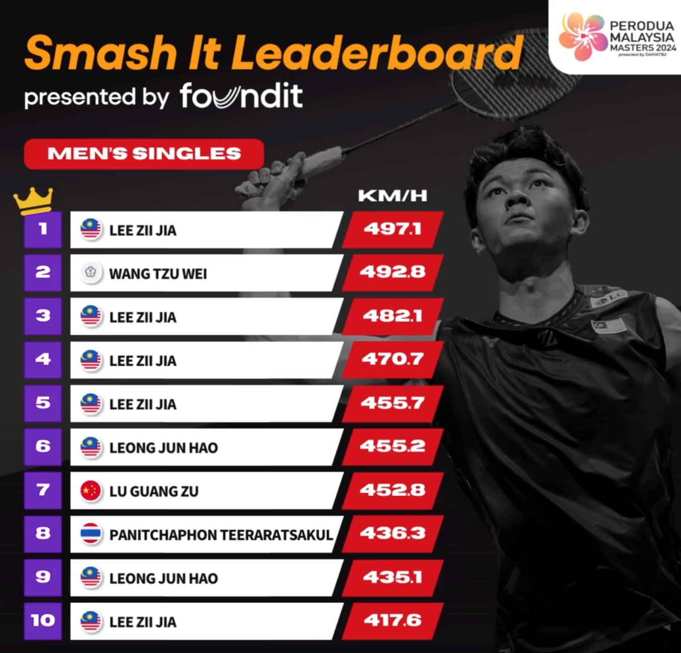 🇲🇾马来西亚羽毛球大师赛男单杀球前十榜❗李梓嘉占了5个位置🔥