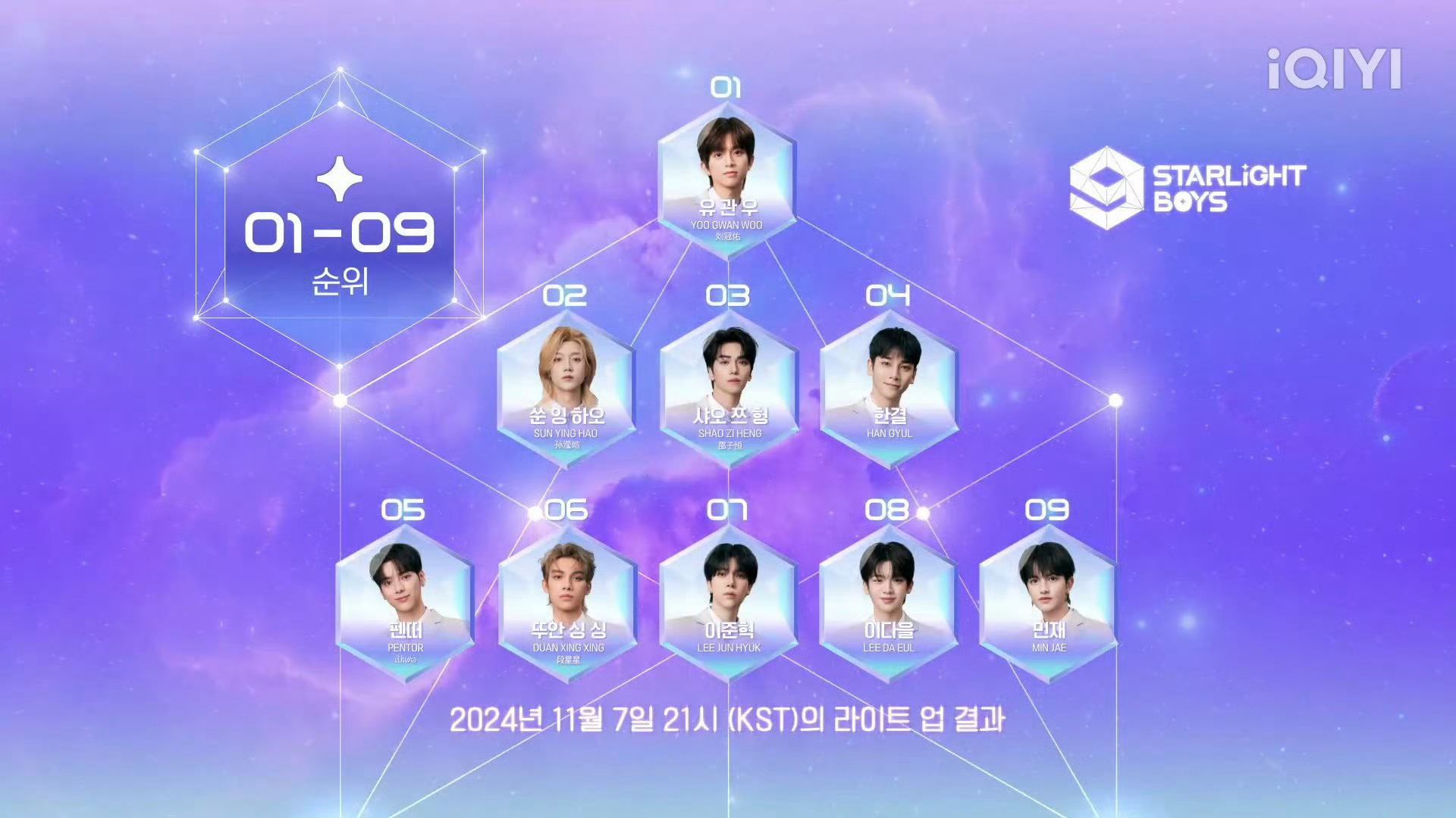 📺《星光闪耀的少年》第一轮投票排名❗刘冠佑排名第一🥇