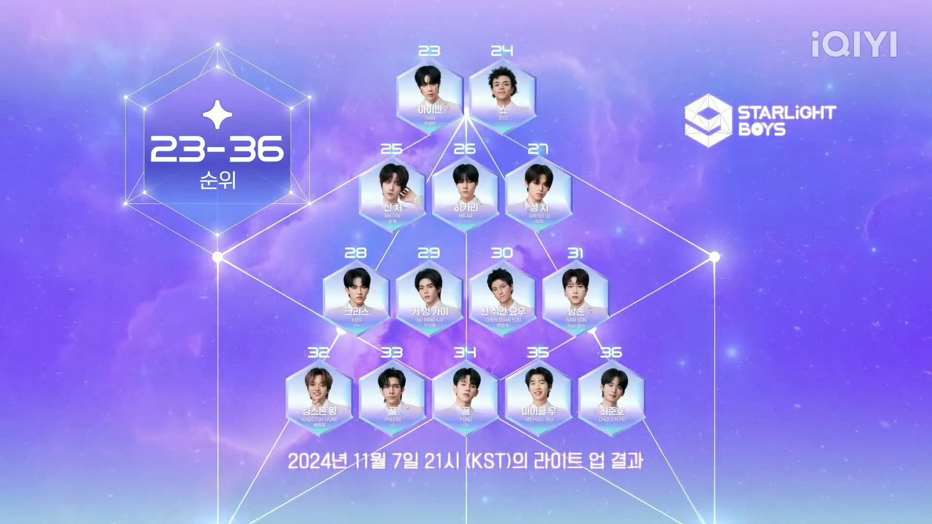 📺《星光闪耀的少年》第一轮投票排名❗刘冠佑排名第一🥇